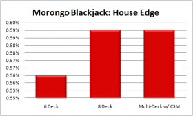 Morongo Blackjack